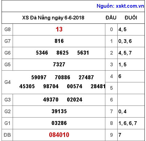 XSDNG ngày 6-6-2018 XSDNG ngày 6-6-2018