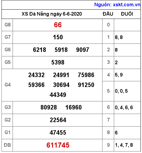 XSDNG ngày 6-6-2020 XSDNG ngày 6-6-2020
