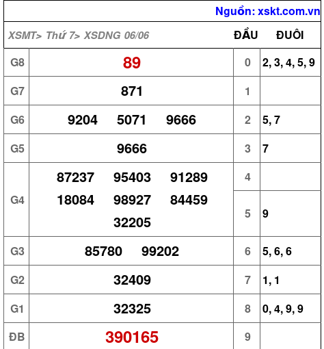 Kết quả XSDNG ngày 6-6-2026