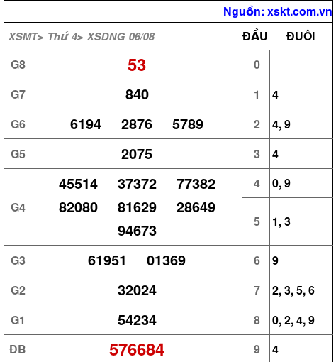 XSDNG ngày 6-8-2025 XSDNG ngày 6-8-2025