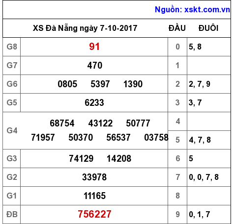 XSDNG ngày 7-10-2017 XSDNG ngày 7-10-2017