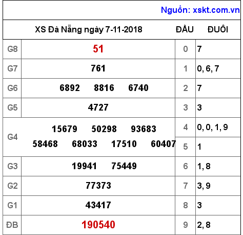 XSDNG ngày 7-11-2018 XSDNG ngày 7-11-2018