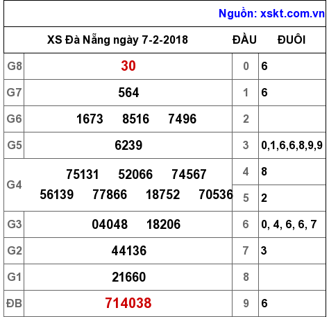 XSDNG ngày 7-2-2018 XSDNG ngày 7-2-2018