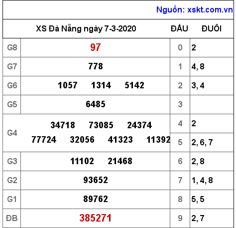 XSDNG ngày 7-3-2020 XSDNG ngày 7-3-2020