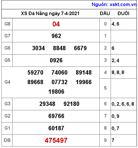XSDNG ngày 7-4-2021 XSDNG ngày 7-4-2021