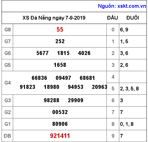 XSDNG ngày 7-9-2019 XSDNG ngày 7-9-2019