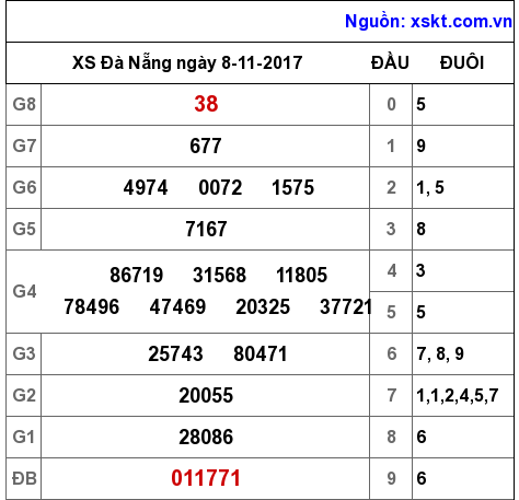 XSDNG ngày 8-11-2017 XSDNG ngày 8-11-2017