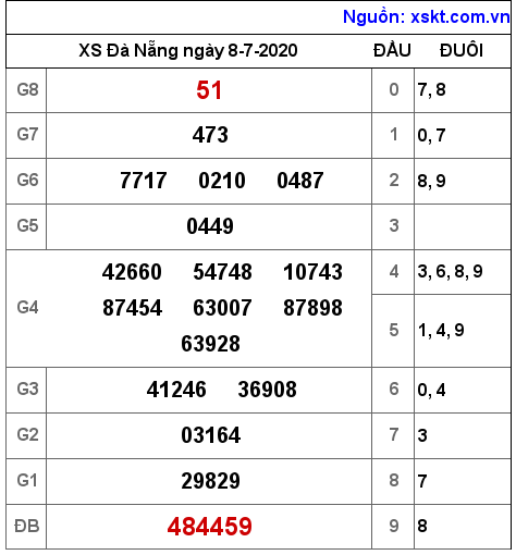 XSDNG ngày 8-7-2020 XSDNG ngày 8-7-2020