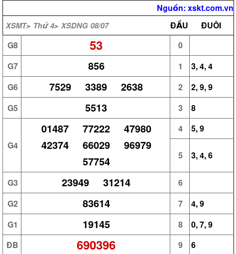 Kết quả XSDNG ngày 8-7-2026