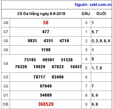 XSDNG ngày 8-8-2018 XSDNG ngày 8-8-2018