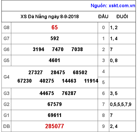 XSDNG ngày 8-9-2018 XSDNG ngày 8-9-2018