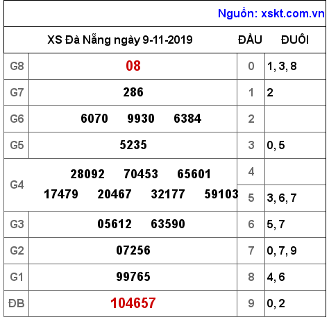 XSDNG ngày 9-11-2019 XSDNG ngày 9-11-2019
