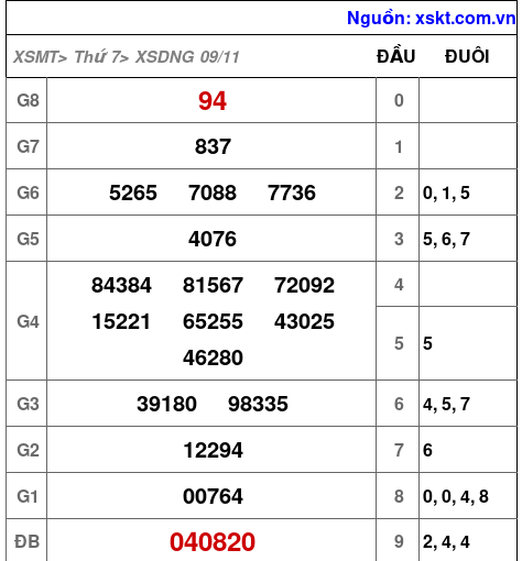 XSDNG ngày 9-11-2024 XSDNG ngày 9-11-2024