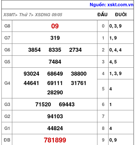 XSDNG ngày 9-5-2026