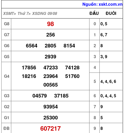 XSDNG ngày 9-8-2025 XSDNG ngày 9-8-2025