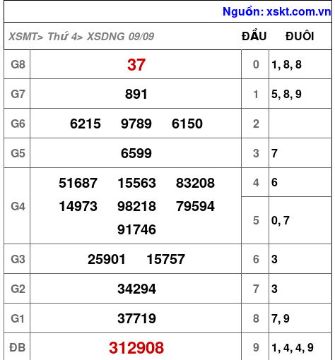 Kết quả XSDNG ngày 9-9-2026