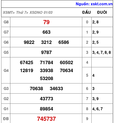 XSDNO ngày 1-3-2025 XSDNO ngày 1-3-2025