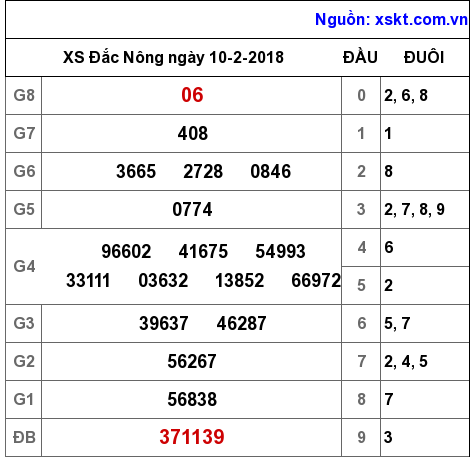 XSDNO ngày 10-2-2018 XSDNO ngày 10-2-2018