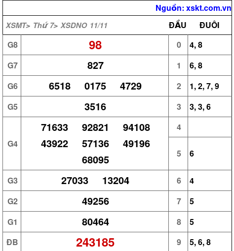 XSDNO ngày 11-11-2023 XSDNO ngày 11-11-2023