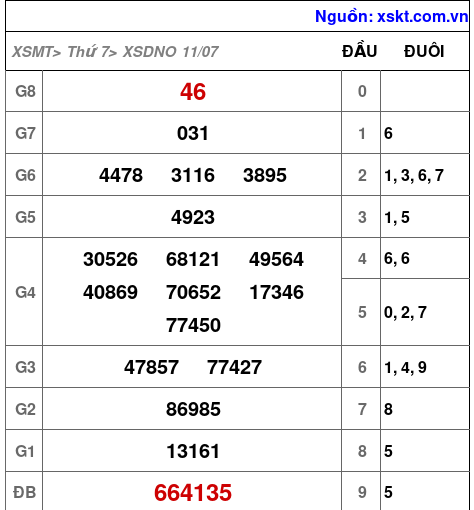 Kết quả XSDNO ngày 11-7-2026