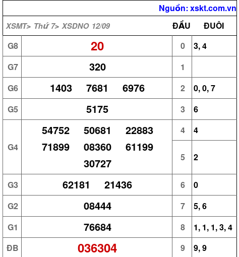 Kết quả XSDNO ngày 12-9-2026