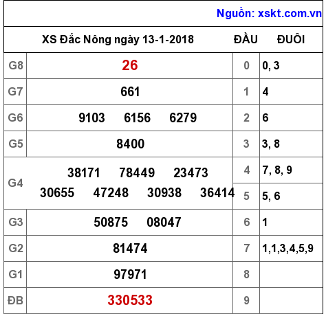XSDNO ngày 13-1-2018 XSDNO ngày 13-1-2018