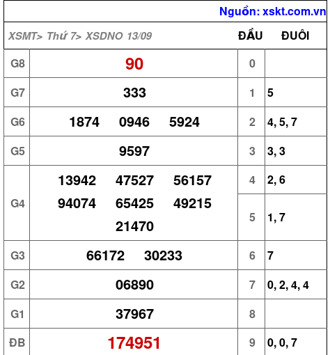 XSDNO ngày 13-9-2025 XSDNO ngày 13-9-2025
