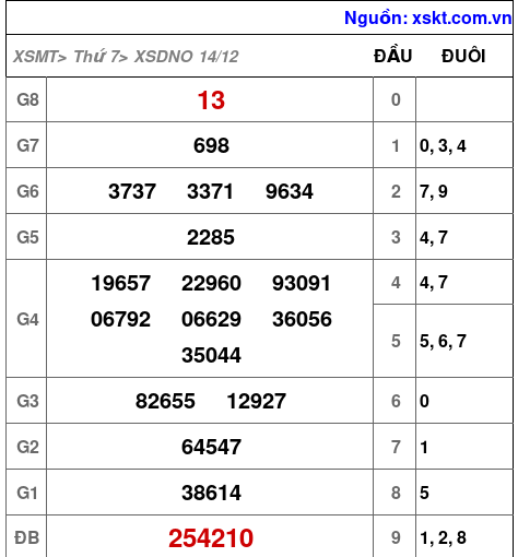 XSDNO ngày 14-12-2024 XSDNO ngày 14-12-2024