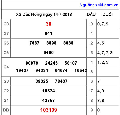 XSDNO ngày 14-7-2018