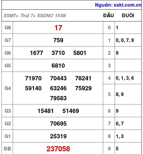 Kết quả XSDNO ngày 15-8-2026