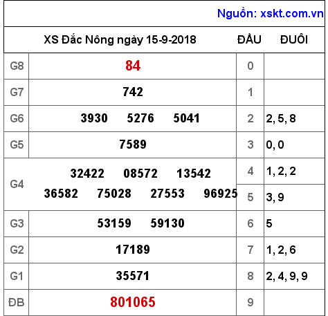 XSDNO ngày 15-9-2018 XSDNO ngày 15-9-2018