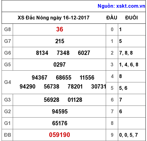 XSDNO ngày 16-12-2017 XSDNO ngày 16-12-2017
