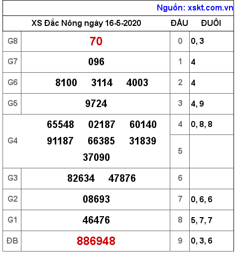 XSDNO ngày 16-5-2020 XSDNO ngày 16-5-2020