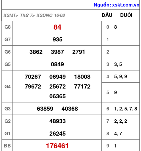 XSDNO ngày 16-8-2025 XSDNO ngày 16-8-2025