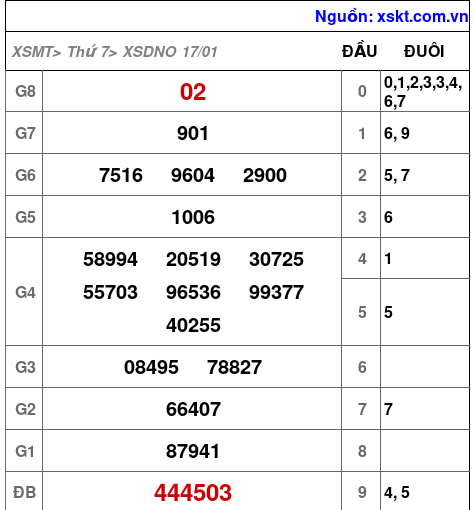 XSDNO ngày 17-1-2026 XSDNO ngày 17-1-2026