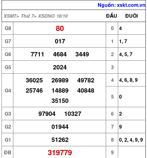 XSDNO ngày 18-10-2025 XSDNO ngày 18-10-2025