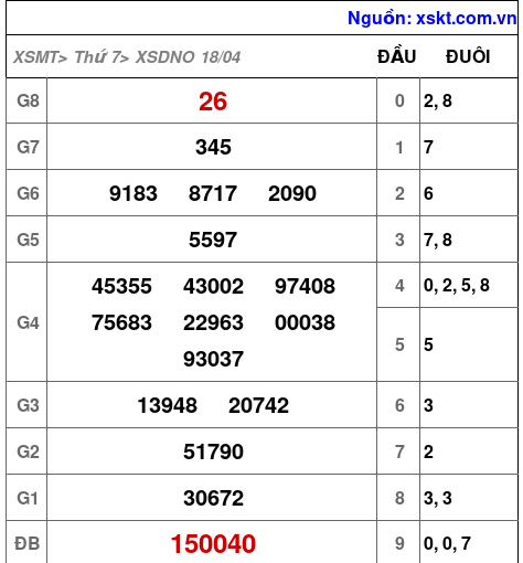 XSDNO ngày 18-4-2026