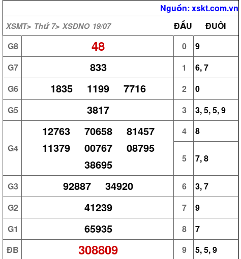 XSDNO ngày 19-7-2025 XSDNO ngày 19-7-2025