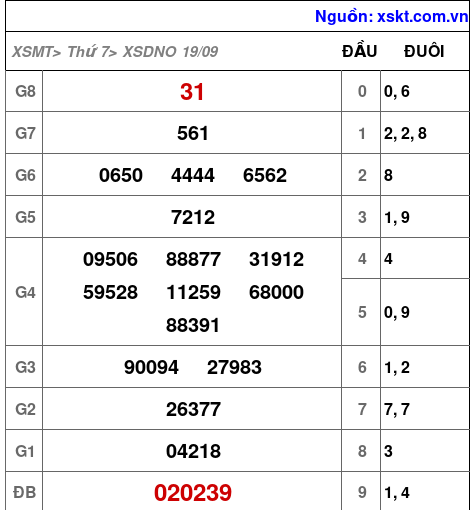 XSDNO ngày 19-9-2026