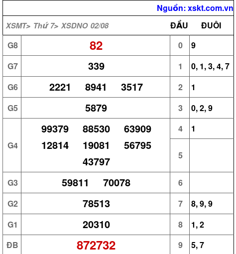 XSDNO ngày 2-8-2025 XSDNO ngày 2-8-2025