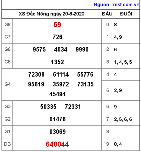 XSDNO ngày 20-6-2020 XSDNO ngày 20-6-2020