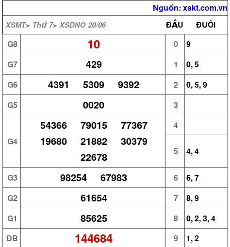 XSDNO ngày 20-6-2026