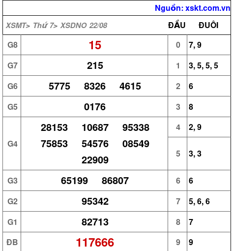 Kết quả XSDNO ngày 22-8-2026