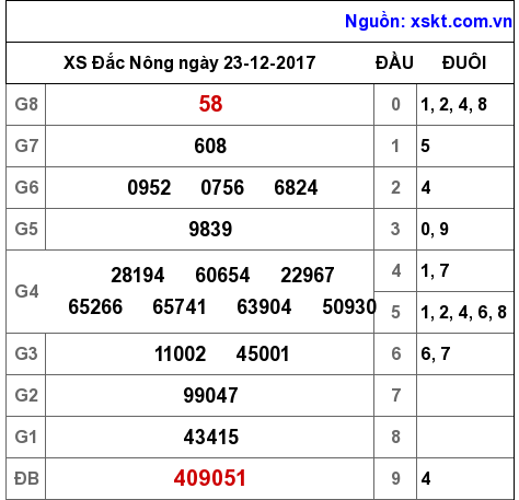 XSDNO ngày 23-12-2017 XSDNO ngày 23-12-2017