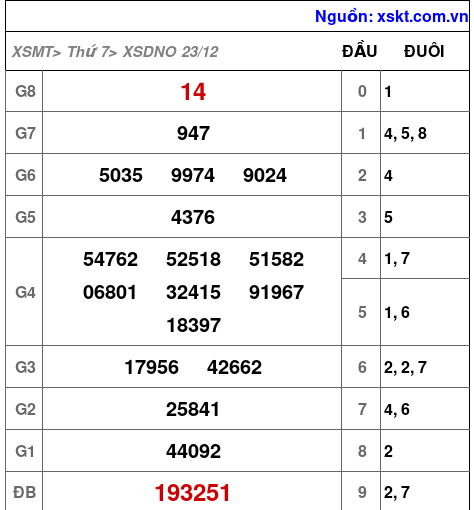 XSDNO ngày 23-12-2023 XSDNO ngày 23-12-2023