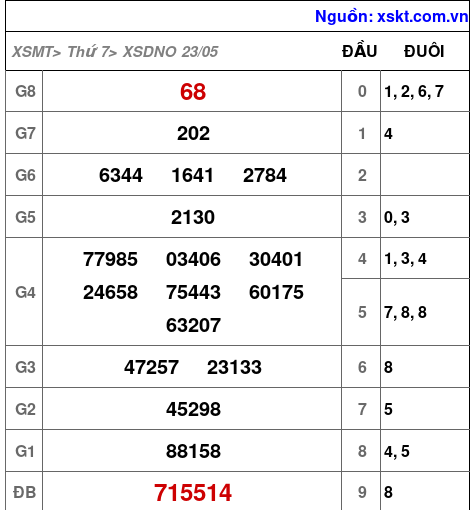 XSDNO ngày 23-5-2026 XSDNO ngày 23-5-2026
