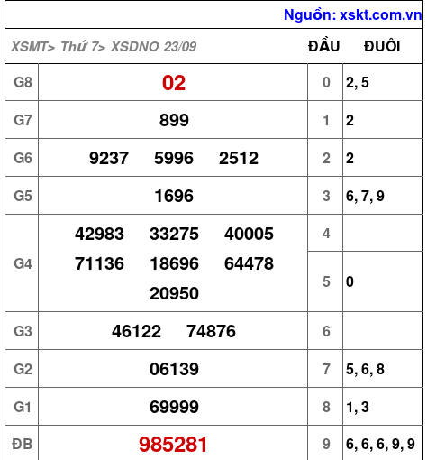 XSDNO ngày 23-9-2023 XSDNO ngày 23-9-2023