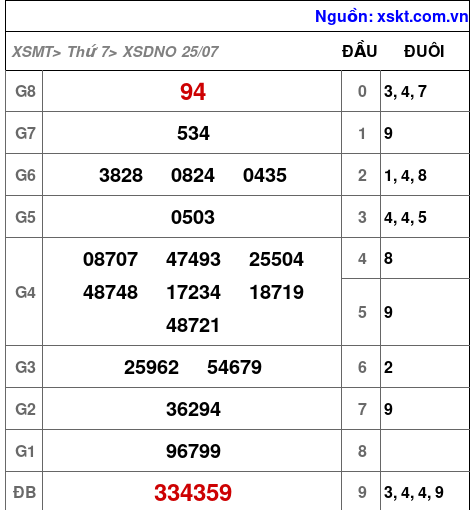 Kết quả XSDNO ngày 25-7-2026