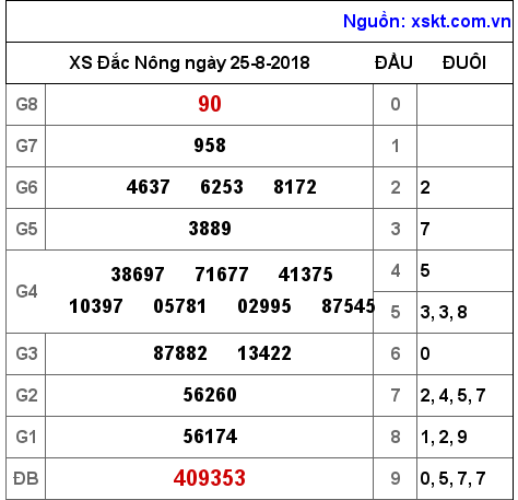 XSDNO ngày 25-8-2018 XSDNO ngày 25-8-2018