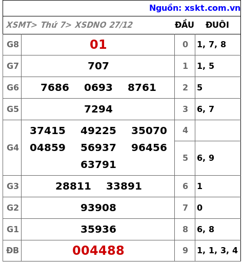 XSDNO ngày 27-12-2025